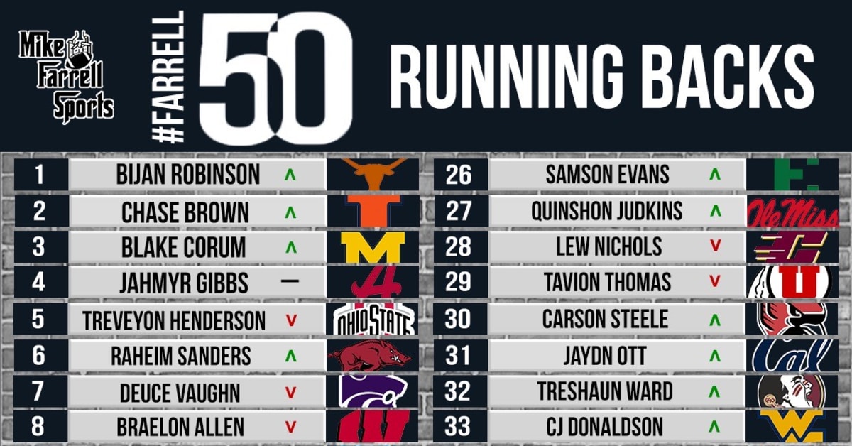 Bijan Robinson, Chase Brown top Farrell 50 Running Backs Mike Farrell