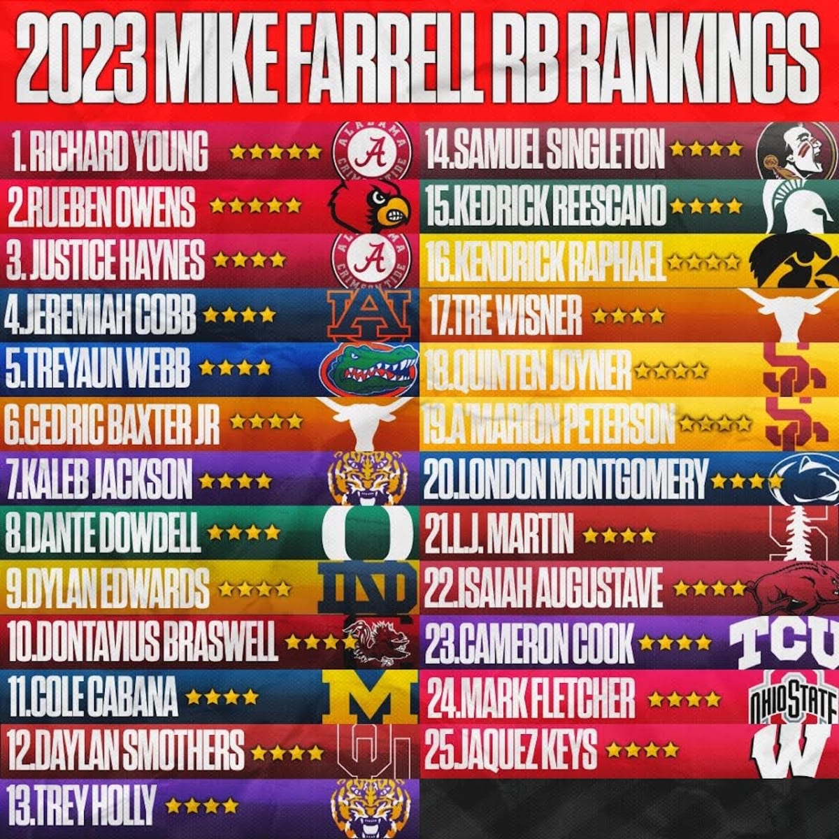 Mike Farrell's Top 5 IOL for the 2023 NFL Draft - Mike Farrell Sports