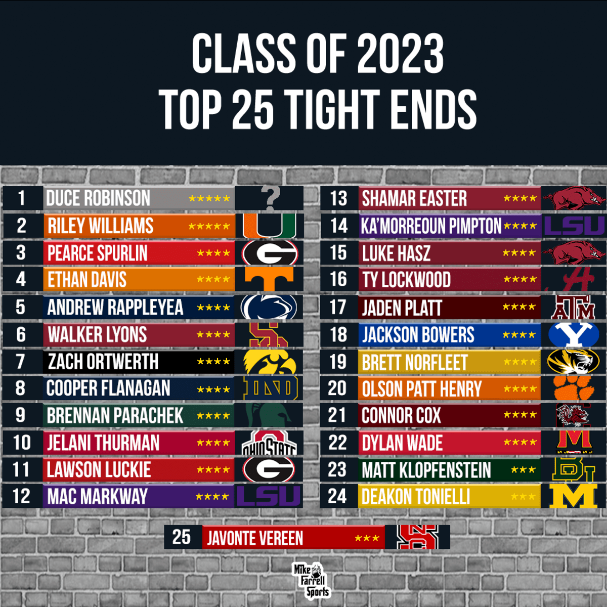 Ranking the SEC's Top Tight Ends for 2023 - Mike Farrell Sports