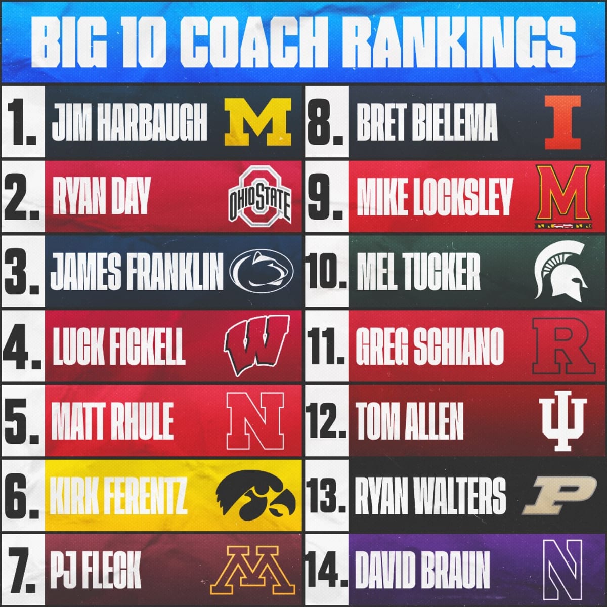 Big ten football rankings top
