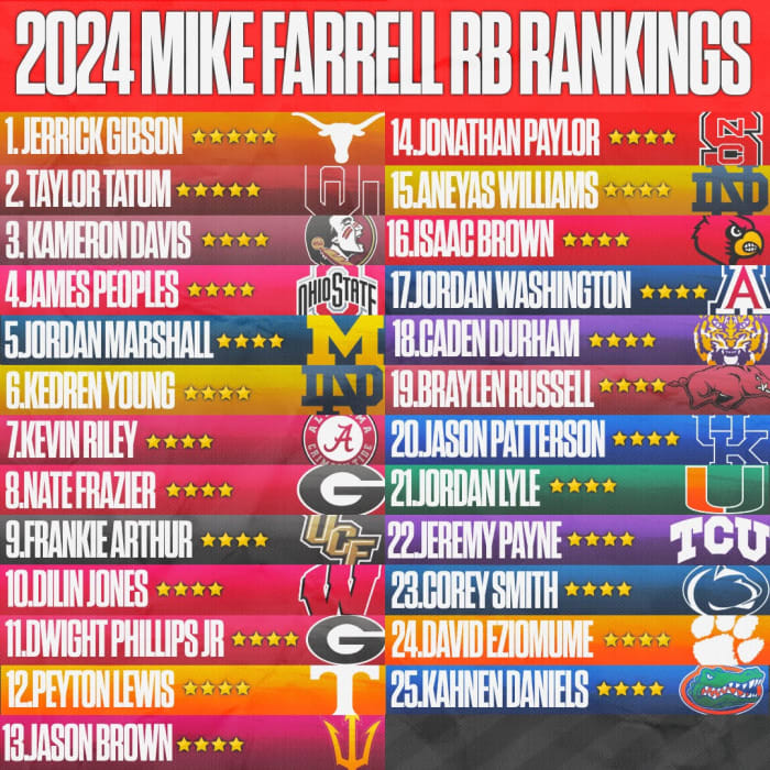 Mike Farrell's Top 25 Running Backs for the Class of 2024 Mike