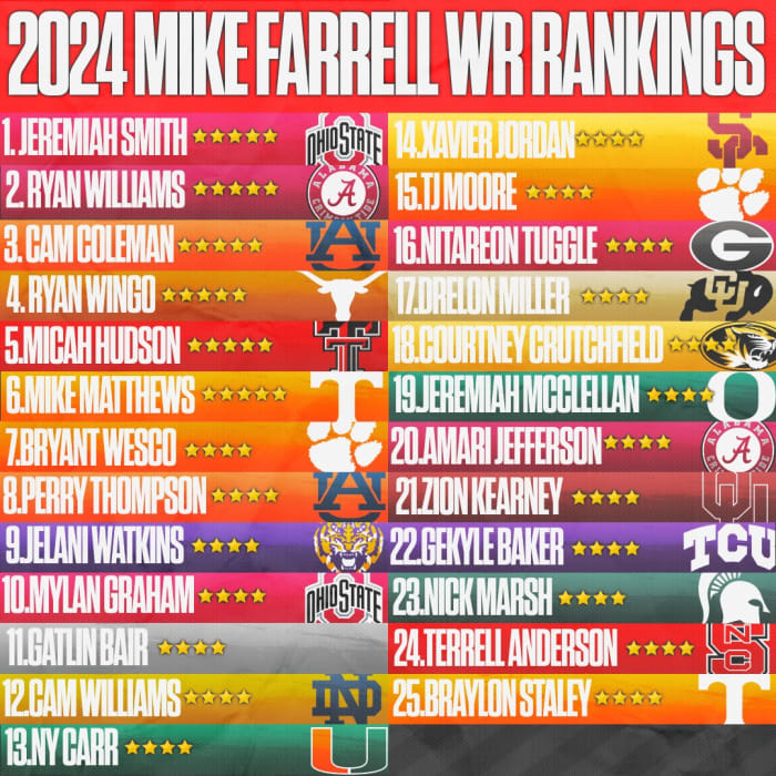 Mike Farrell's Top 25 Wide Receivers for the Class of 2024 Mike