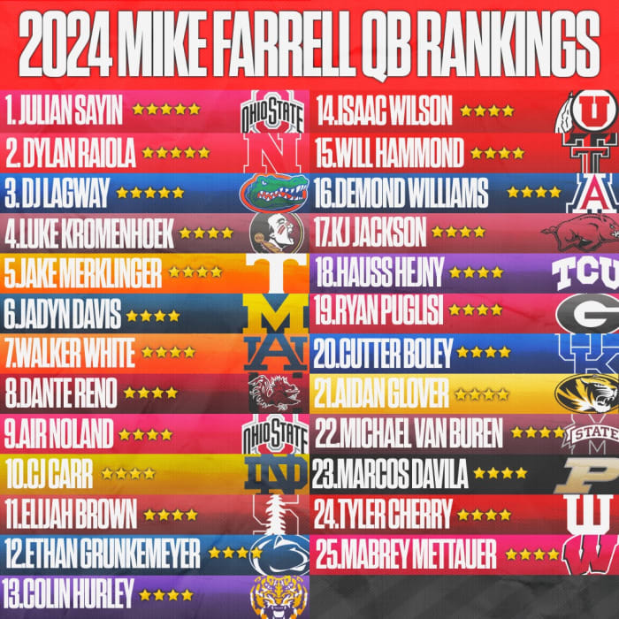 Mike Farrell's Top 25 Quarterbacks for the Class of 2024 Mike Farrell