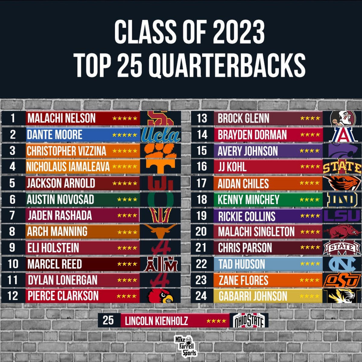 Mike Farrell's Top 25 Quarterbacks for 2023 - Mike Farrell Sports