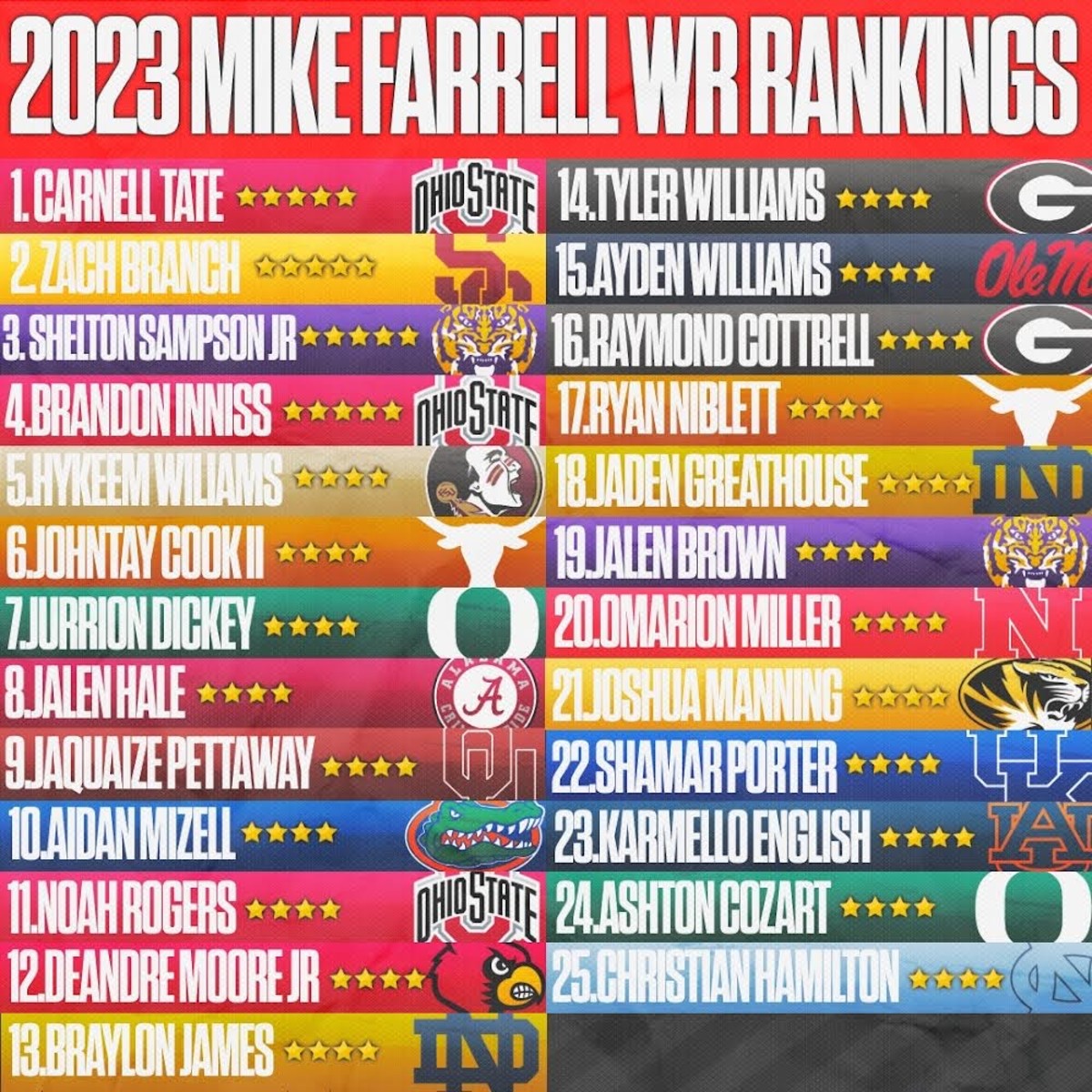 Mike Farrell's Top 25 WRs for the class of 2023
