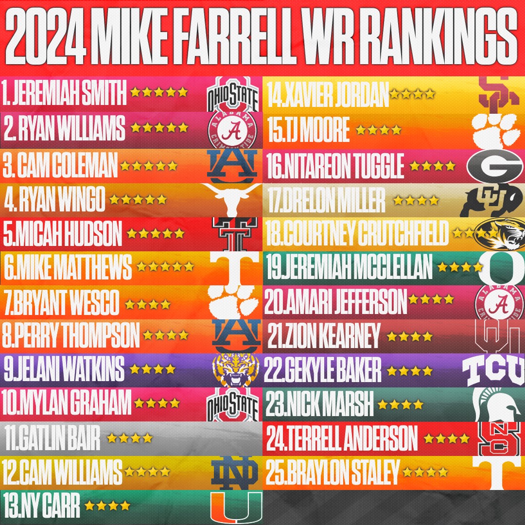 Mike Farrell's Top 25 wide receivers for the prep class of 2024