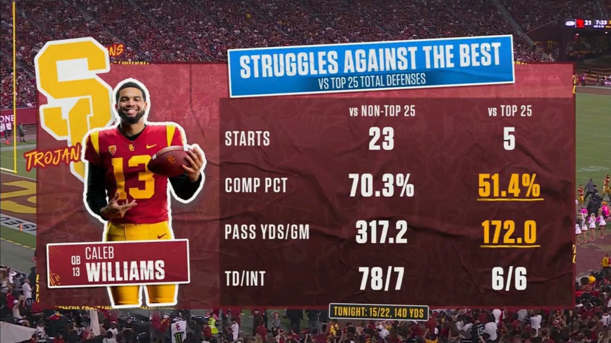 Williams' performance against Top 25 Defenses and poorer defenses is noteworthy.