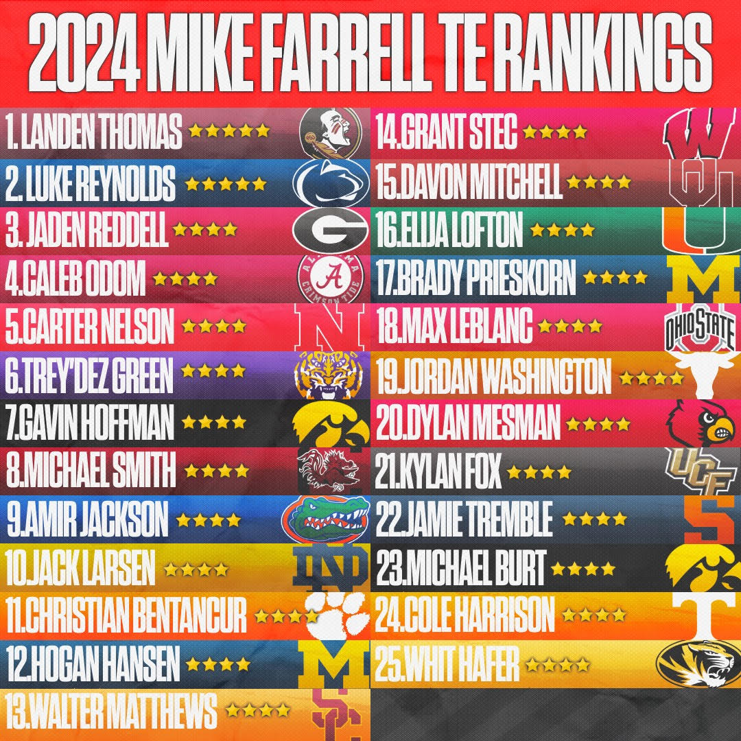 Mike Farrell's Top 25 tight ends for the prep class of 2024
